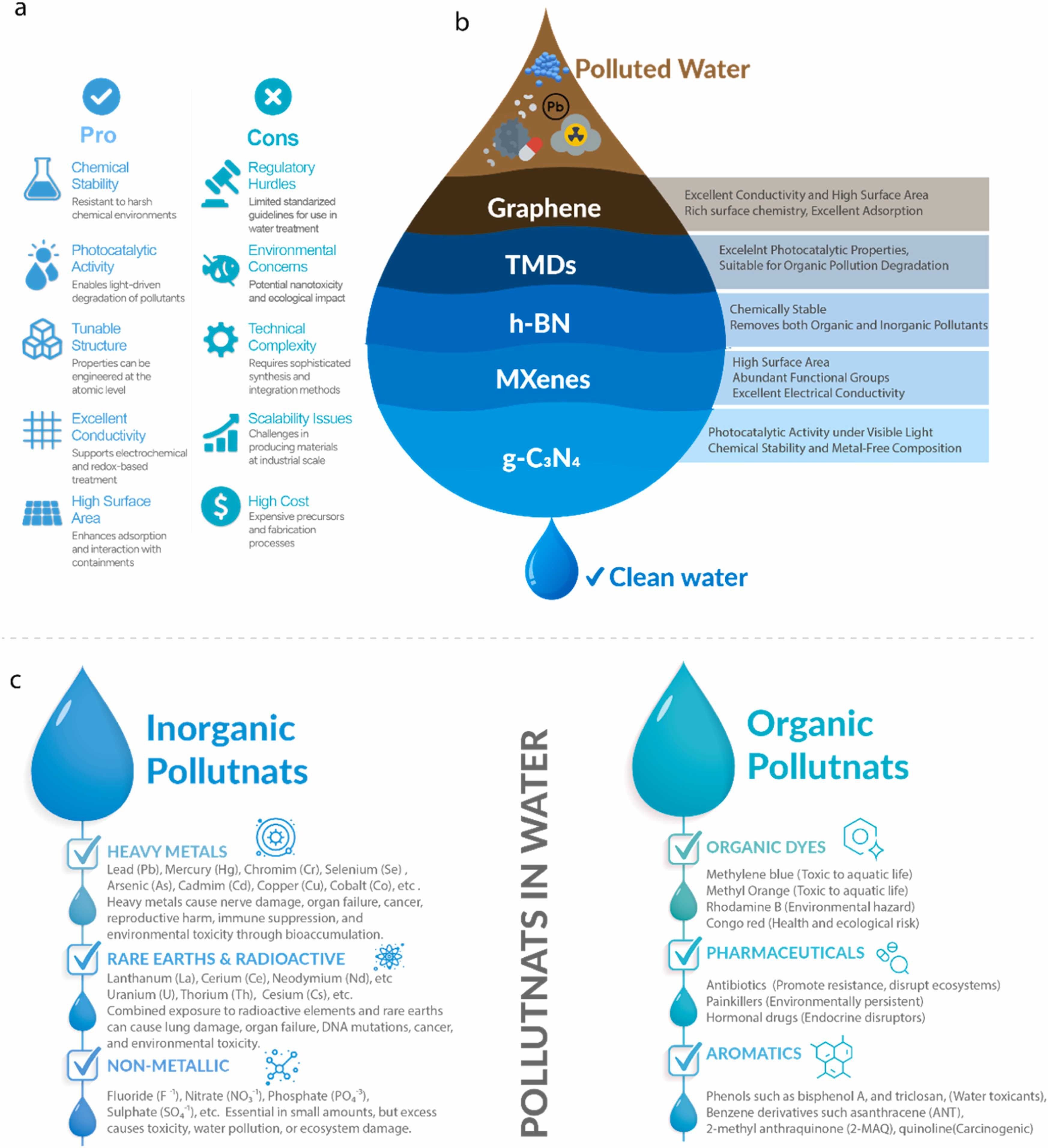 Visual for Two-dimensional materials for comprehensive environmental remediation: From water purification to carbon capture